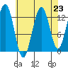 Excursion Inlet tide chart for Saturday, August 23, 2025