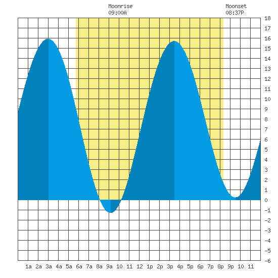 Excursion Inlet tide chart for Monday, August 25, 2025