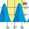 Excursion Inlet tide chart for Tuesday, August 26, 2025