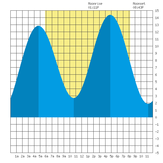 Excursion Inlet tide chart for Thursday, August 28, 2025