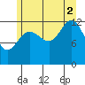 Excursion Inlet tide chart for Saturday, August 2, 2025