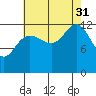Excursion Inlet tide chart for Sunday, August 31, 2025