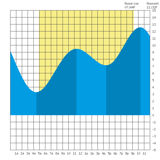Excursion Inlet tide chart for Monday, August 4, 2025