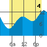 Excursion Inlet tide chart for Monday, August 4, 2025