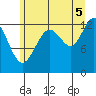 Excursion Inlet tide chart for Tuesday, August 5, 2025