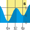 Excursion Inlet tide chart for Wednesday, August 6, 2025
