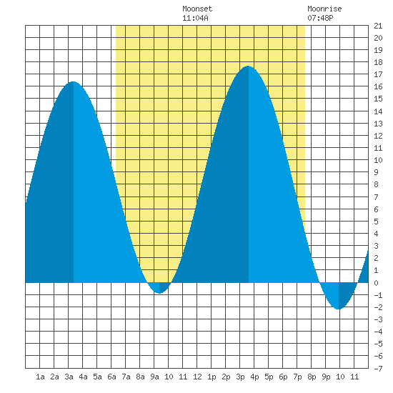 Excursion Inlet tide chart for Wednesday, September 10, 2025