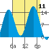 Excursion Inlet tide chart for Thursday, September 11, 2025