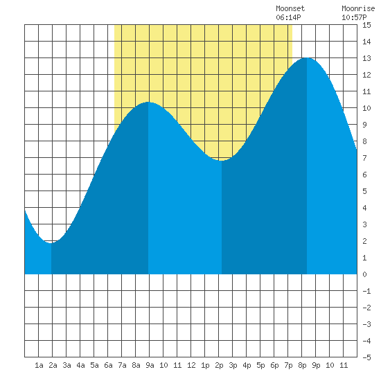 Excursion Inlet tide chart for Monday, September 15, 2025