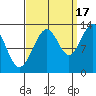 Excursion Inlet tide chart for Wednesday, September 17, 2025