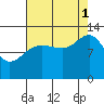Excursion Inlet tide chart for Monday, September 1, 2025