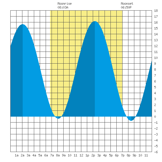 Excursion Inlet tide chart for Monday, September 22, 2025