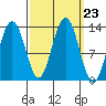 Excursion Inlet tide chart for Tuesday, September 23, 2025
