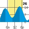 Excursion Inlet tide chart for Friday, September 26, 2025