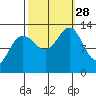 Excursion Inlet tide chart for Sunday, September 28, 2025