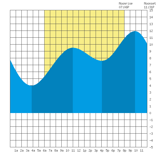 Excursion Inlet tide chart for Tuesday, September 2, 2025