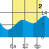 Excursion Inlet tide chart for Tuesday, September 2, 2025