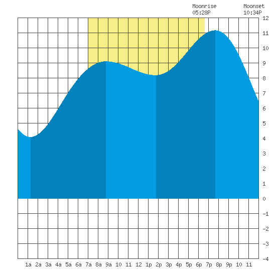 Excursion Inlet tide chart for Tuesday, September 30, 2025