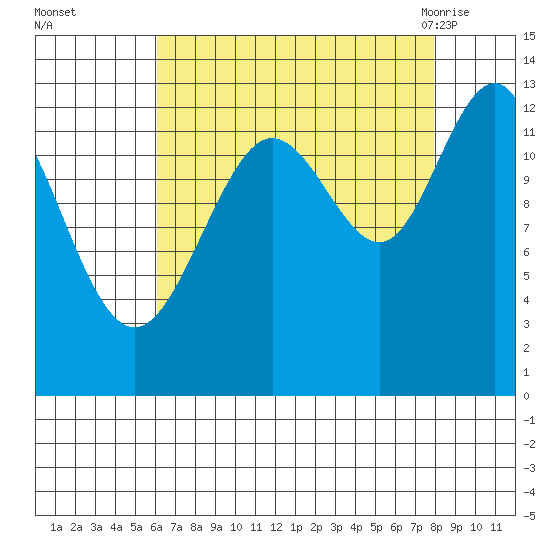 Excursion Inlet tide chart for Wednesday, September 3, 2025