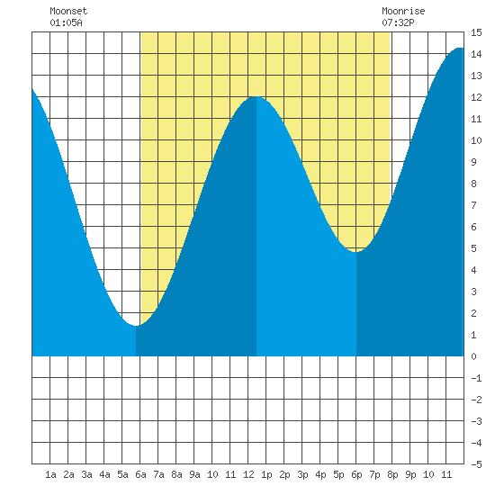 Excursion Inlet tide chart for Thursday, September 4, 2025