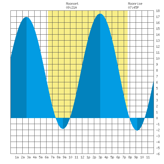 Excursion Inlet tide chart for Tuesday, September 9, 2025