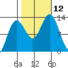 Excursion Inlet tide chart for Sunday, October 12, 2025