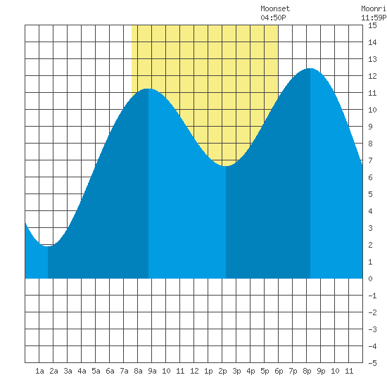 Excursion Inlet tide chart for Tuesday, October 14, 2025