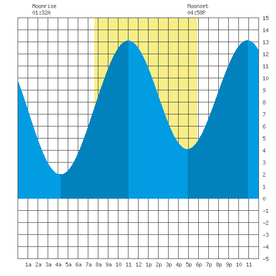 Excursion Inlet tide chart for Thursday, October 16, 2025