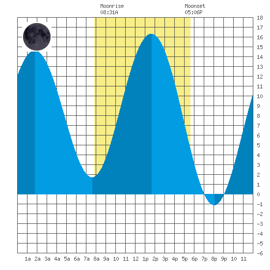 Excursion Inlet tide chart for Tuesday, October 21, 2025