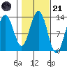 Excursion Inlet tide chart for Tuesday, October 21, 2025