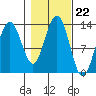 Excursion Inlet tide chart for Wednesday, October 22, 2025