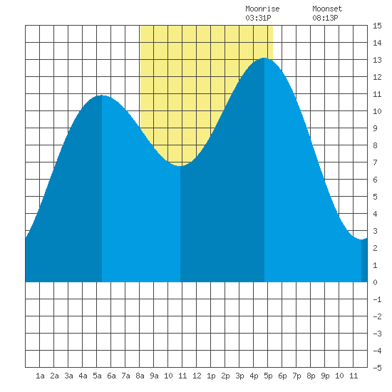 Excursion Inlet tide chart for Monday, October 27, 2025