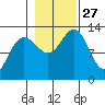 Excursion Inlet tide chart for Monday, October 27, 2025