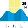 Excursion Inlet tide chart for Tuesday, October 28, 2025