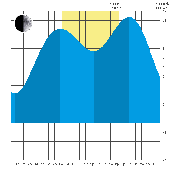 Excursion Inlet tide chart for Wednesday, October 29, 2025