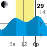 Excursion Inlet tide chart for Wednesday, October 29, 2025
