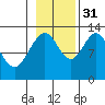 Excursion Inlet tide chart for Friday, October 31, 2025