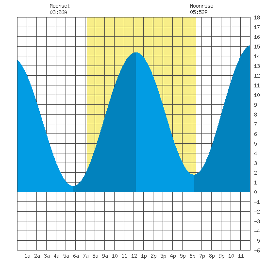 Excursion Inlet tide chart for Saturday, October 4, 2025