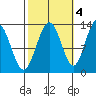Excursion Inlet tide chart for Saturday, October 4, 2025