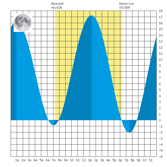 Excursion Inlet tide chart for Monday, October 6, 2025