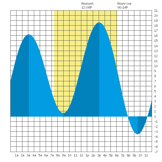 Excursion Inlet tide chart for Thursday, October 9, 2025