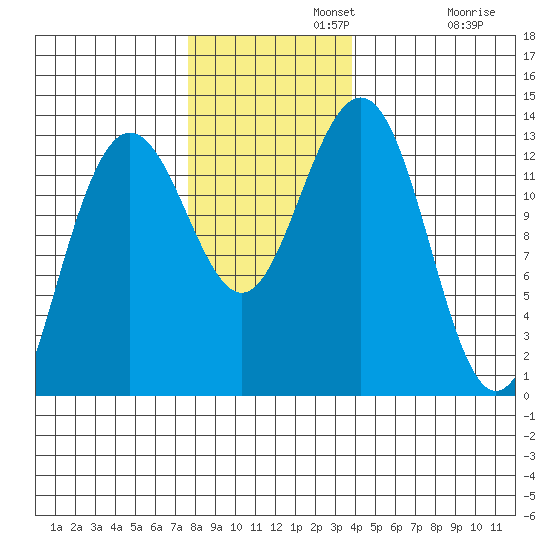 Excursion Inlet tide chart for Monday, November 10, 2025