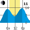 Excursion Inlet tide chart for Tuesday, November 11, 2025