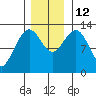 Excursion Inlet tide chart for Wednesday, November 12, 2025