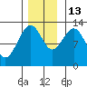 Excursion Inlet tide chart for Thursday, November 13, 2025