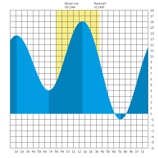 Excursion Inlet tide chart for Thursday, November 20, 2025