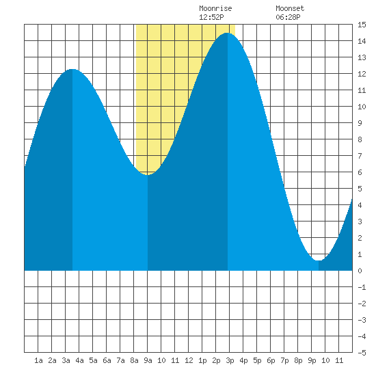 Excursion Inlet tide chart for Monday, November 24, 2025