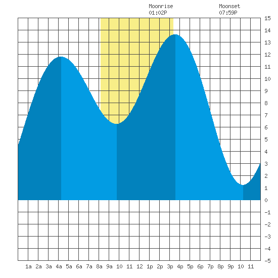 Excursion Inlet tide chart for Tuesday, November 25, 2025