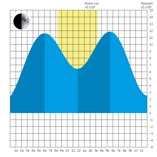 Excursion Inlet tide chart for Thursday, November 27, 2025