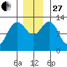 Excursion Inlet tide chart for Thursday, November 27, 2025